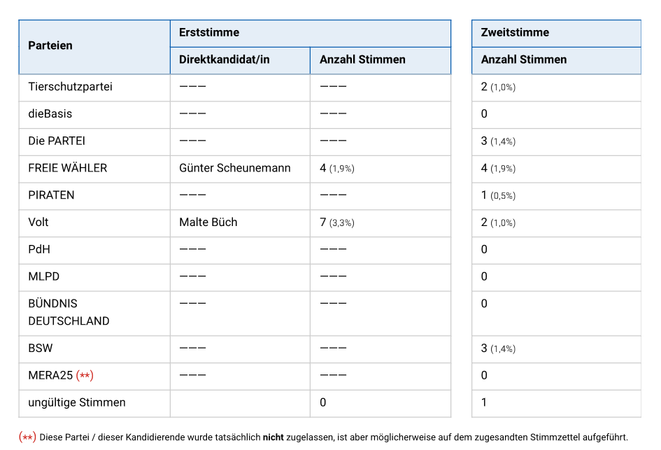wahlergebnisse 3